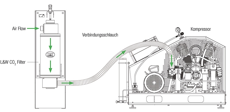 L&W CO₂-Filter, sorgt für saubere und trockene Druckluft, entfernt zuverlässig Kohlendioxid und andere Verunreinigungen aus Rohr- und Schlauchsystemen.